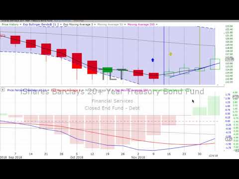 Friday, December 7, 2018, Stock Chart Training & Trends