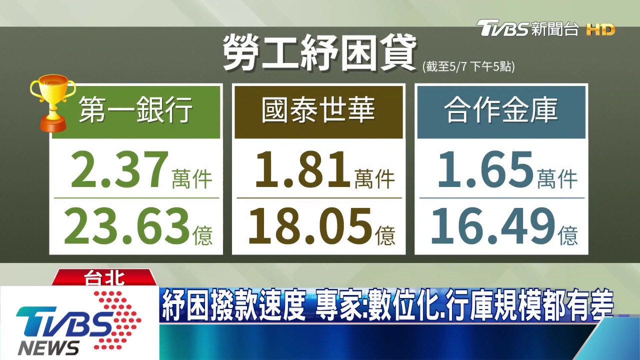 紓困撥款速度 專家:數位化、行庫規模都有差
