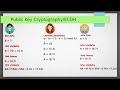 Elliptic Curve Cryptography & ECDH with Example
