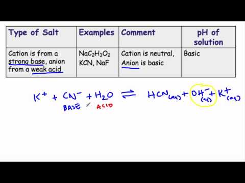 Acidic, Basic & Neutral Behavior of Salts