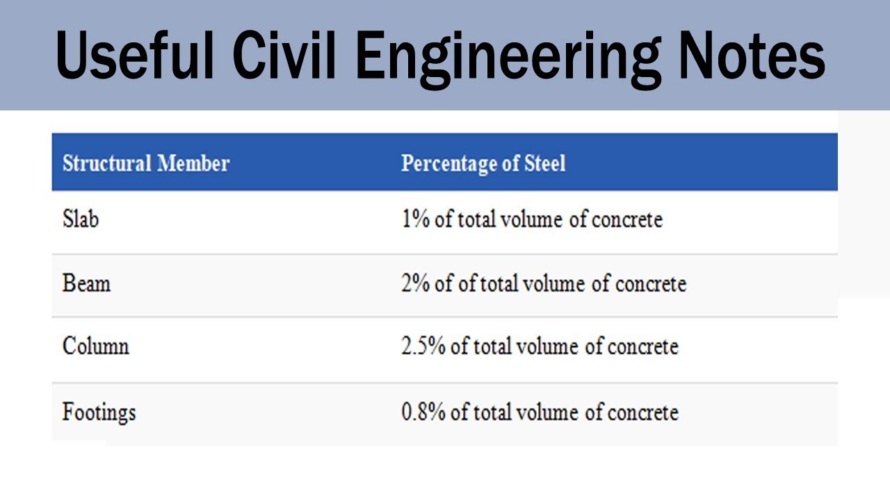 Useful Civil Engineering Notes for Site Engineer - Basic civil Engineering Notes