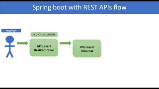 #10 delete a employee by id rest api using spring boot and mysql database