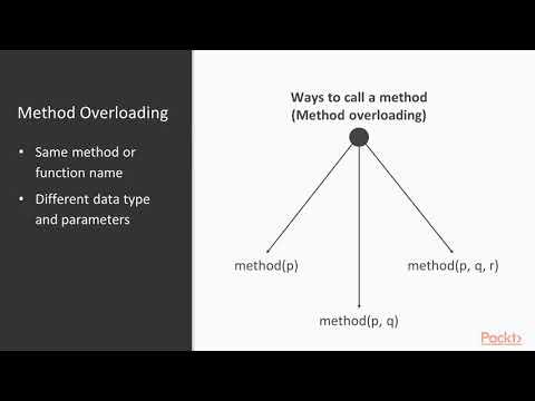 Getting Started with Object Oriented Programming in Python 3 Overloading Overriding|packtpub com