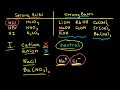 Acid Base Properties Of Salts Acids And Bases AP Chemistry Khan Academy