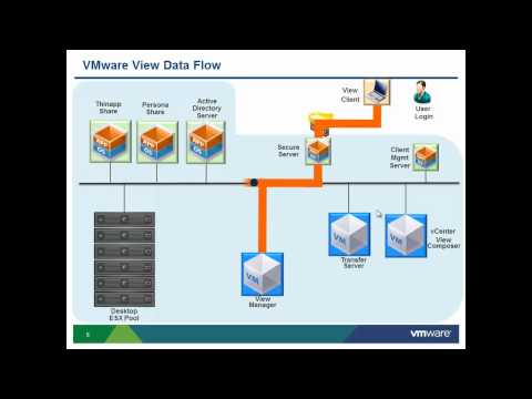 VMware View Back Up Best Practices
