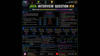 Java Interview Question #14|ConcurrentHashMap Internal Implementation Explained| CAS,Treeify&Locking