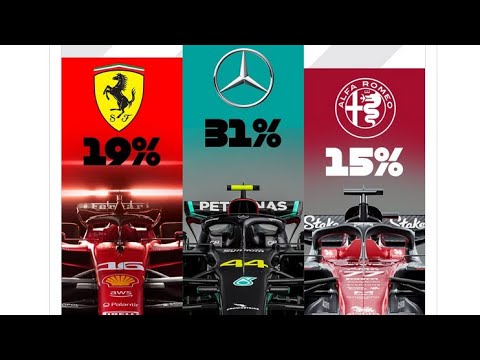 Thumbnail for La Mercedes W14 élue plus belle monoplace 2023 par les fans !