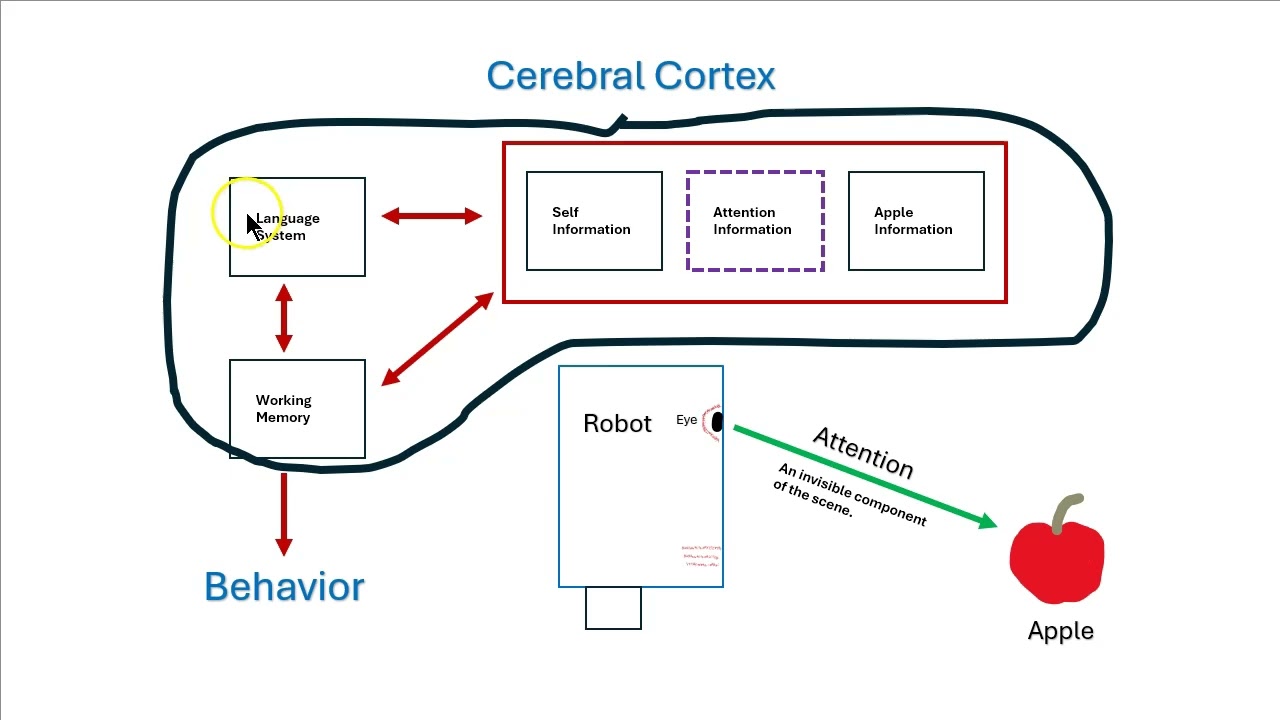 Rethinking Consciousness... Consciousness as a model of Attention