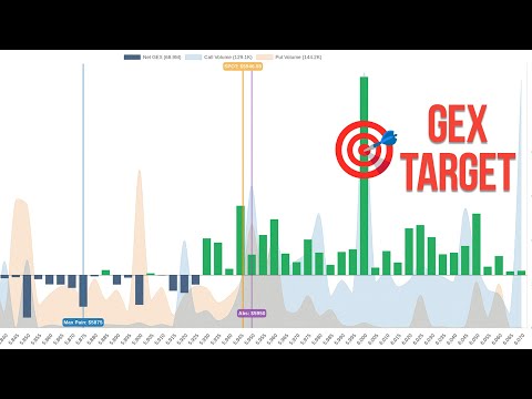 How to use GEX with Options Pinning Strategies