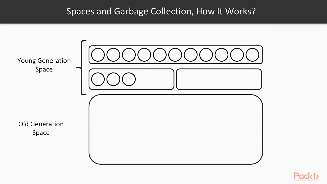 Java: Object-Oriented Programming Concepts: The Course Overview| packtpub.com