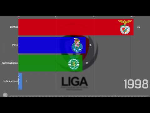 Primeira liga portugal from its start till now 1934 - 2019