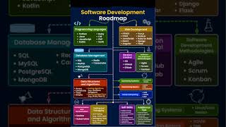 Software Development Engineer Roadmap: From Beginner to Pro 🚀 💻  #technology #software #Career Guide
