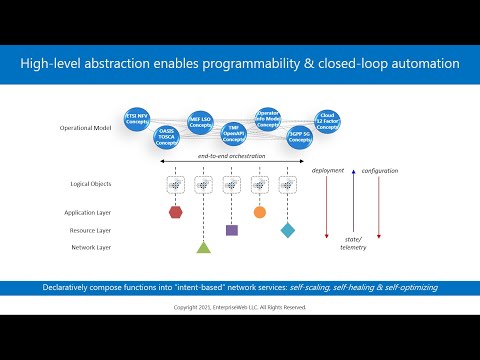 Demo: Cloud-based 5G programmable infrastructure over AWS powered by EnterpriseWeb's CloudNFV