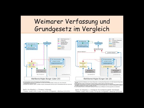Unterschiede zwischen der Weimarer Verfassung und dem Grundgesetz (Vergleich, Abitur Geschichte) 1/2