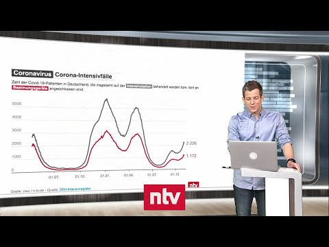 Pandemie-Lage am 4. November - Covid-19-Intensivbetten füllen sich rasant | ntv