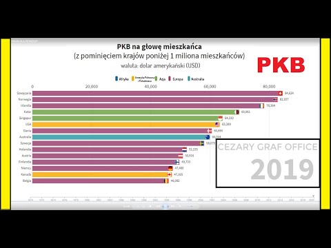 15 KRAJÓW Z NAJWYŻSZYM PKB NA GŁOWĘ MIESZKAŃCA | 1970-2019