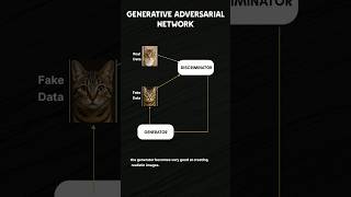 Generative Adversarial Network (GAN) Simply Explained