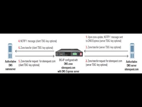 Configuring F5 BIG-IP DNS Express