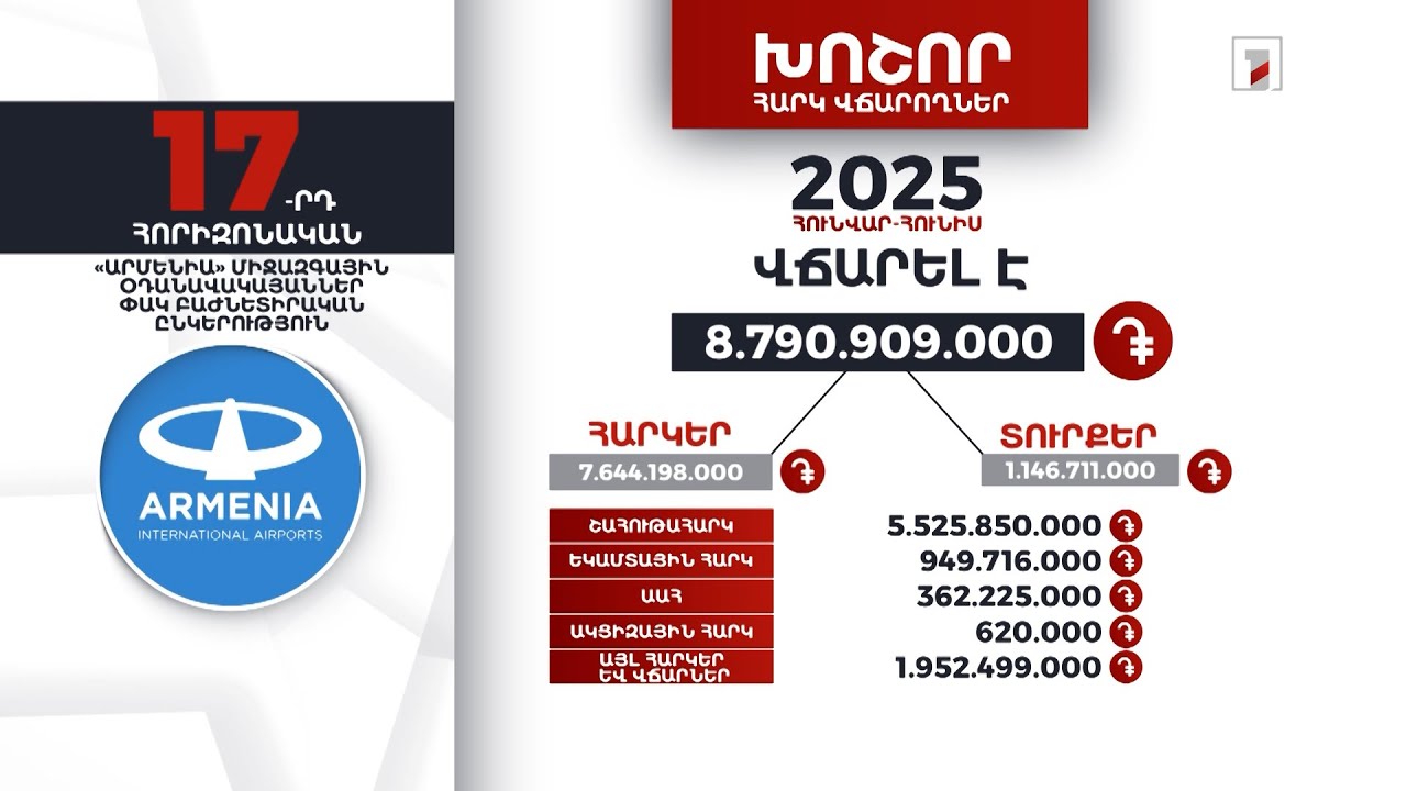 «Արմենիա» ՄՕ ՓԲԸ-ն 2025-ի հունվար-հունիսին 8 մլրդ 790 մլն դրամի հարկ ու տուրք է վճարել