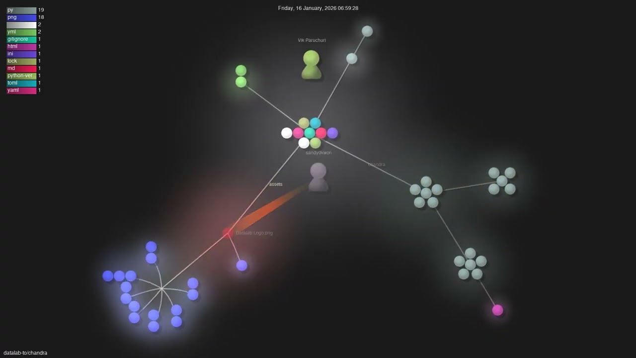 datalab-to/chandra - Gource visualisation