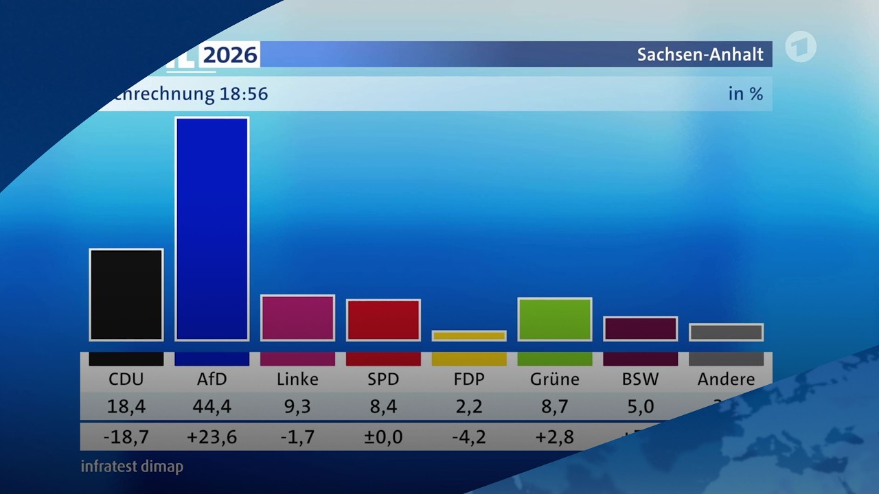 Hochrechnung zur Wahl in Sachsen-Anhalt: AfD liegt deutlich vorn