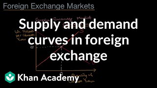 Supply and demand curves in foreign exchange | AP Macroeconomics | Khan Academy
