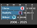 PewDiePie Vs T-Series Vs MrBeast - Subscriber History (2006-2025)