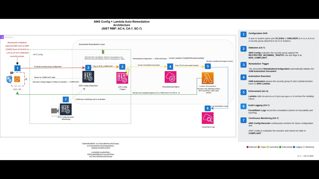 AWS Config Automation Demo