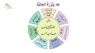 Talkhees-ul-Quran,Surah Al-Jathiyah#45, Makki, 37Ayats,4 Rakoo and 7 Paragraphs.