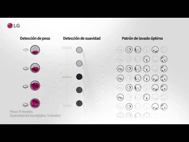 LG F4WV5009S0W Lavadora Carga Frontal 9Kg B Blanca video