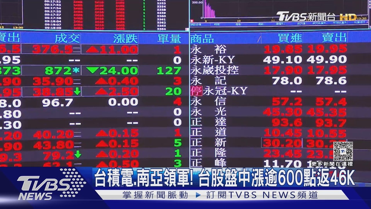 影音/收盤新高! 端午前台股漲587點 台積電漲25元