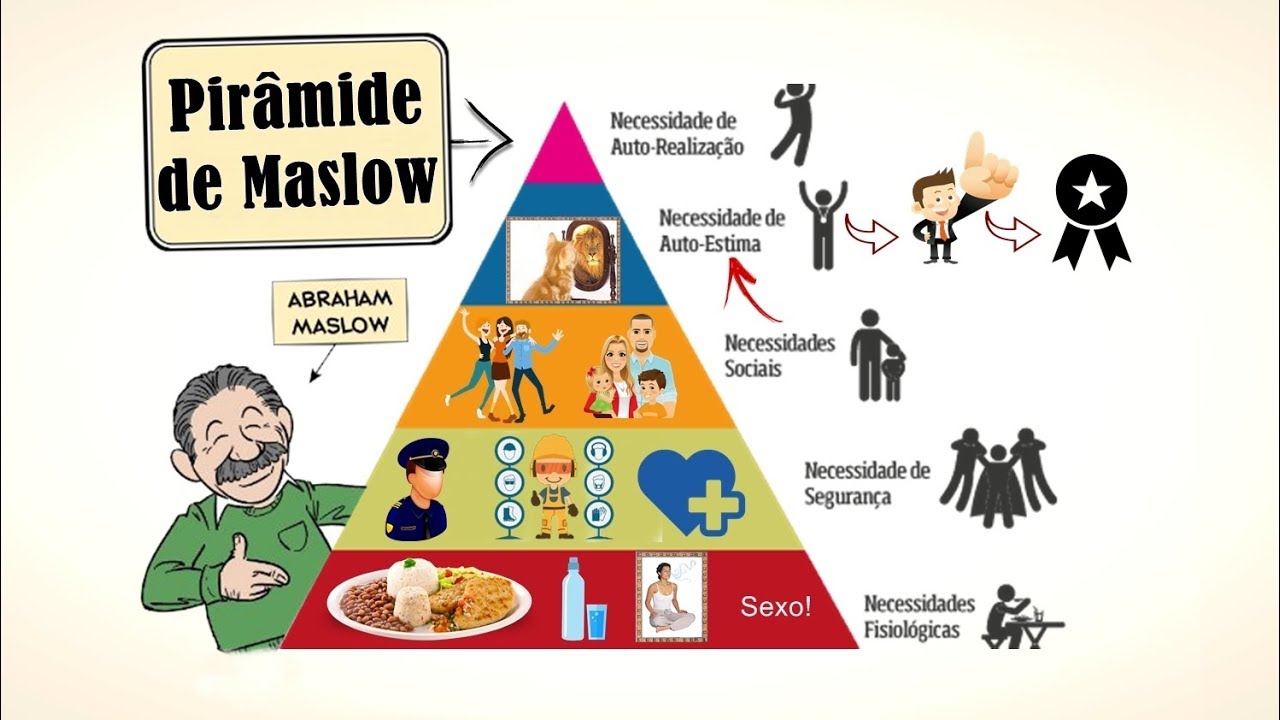 Pirâmide de Maslow: Hierarquia de Necessidades Humanas || Abraham Maslow