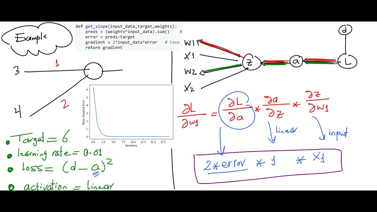 Simple Rule to calculate Gradient - Python Implementation بالعربي