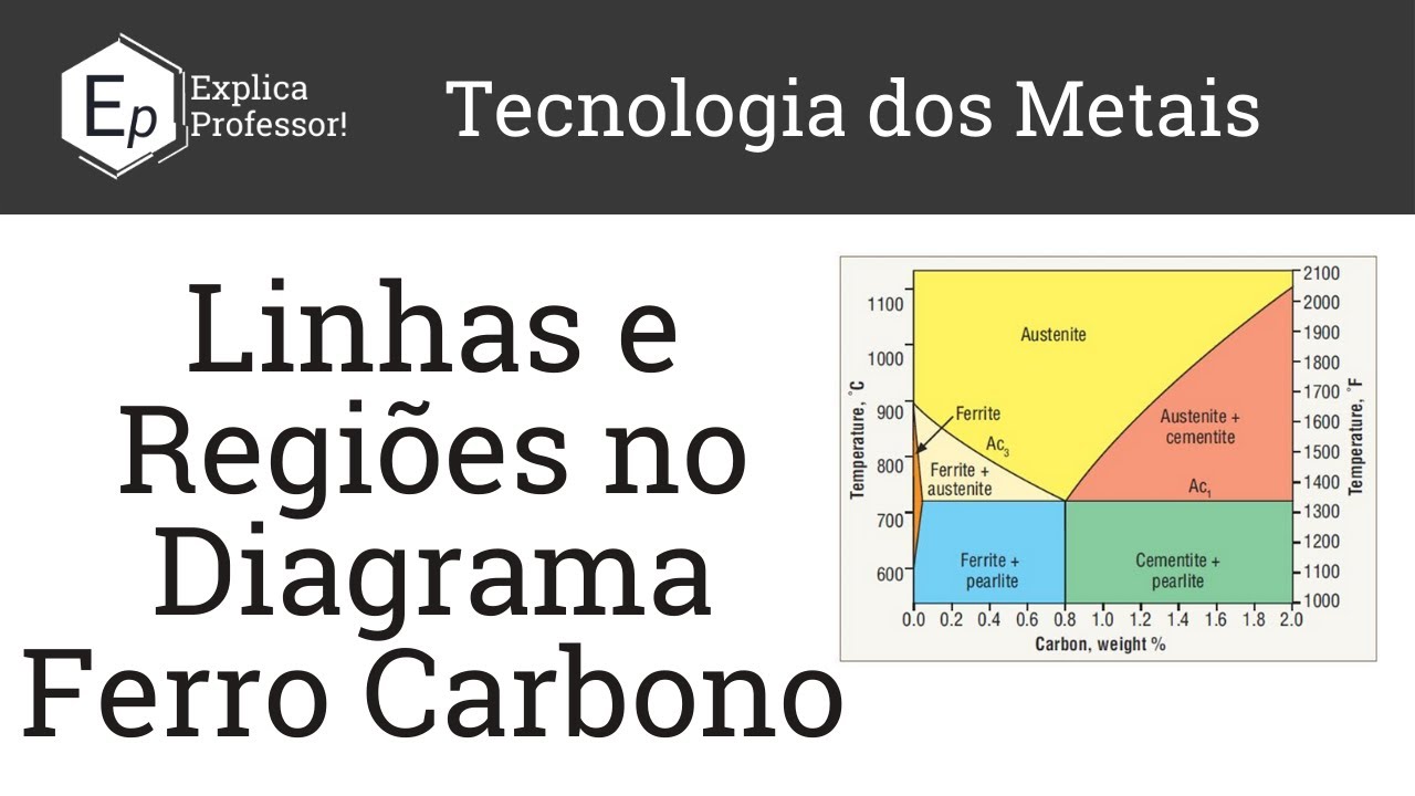 Descrevendo as linhas e as regiões de um diagrama Ferro - Carbono | Aula 11