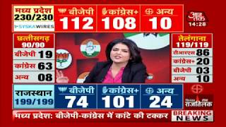 Madhya Pradesh Elections Results 2018- LIVE TV, Elections LIVE, MP, Chattisgarh LIVE