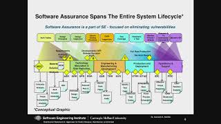 Systems Engineering Challenges for Integrating Software Assurance into Defense Systems video