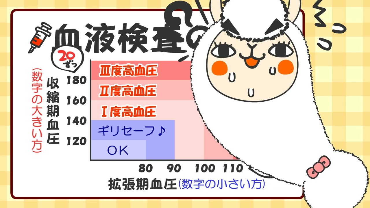 ★国試に出る血液検査の暗記(確認ゲーム付き)※ゲームは動画説明欄のアドレスから！