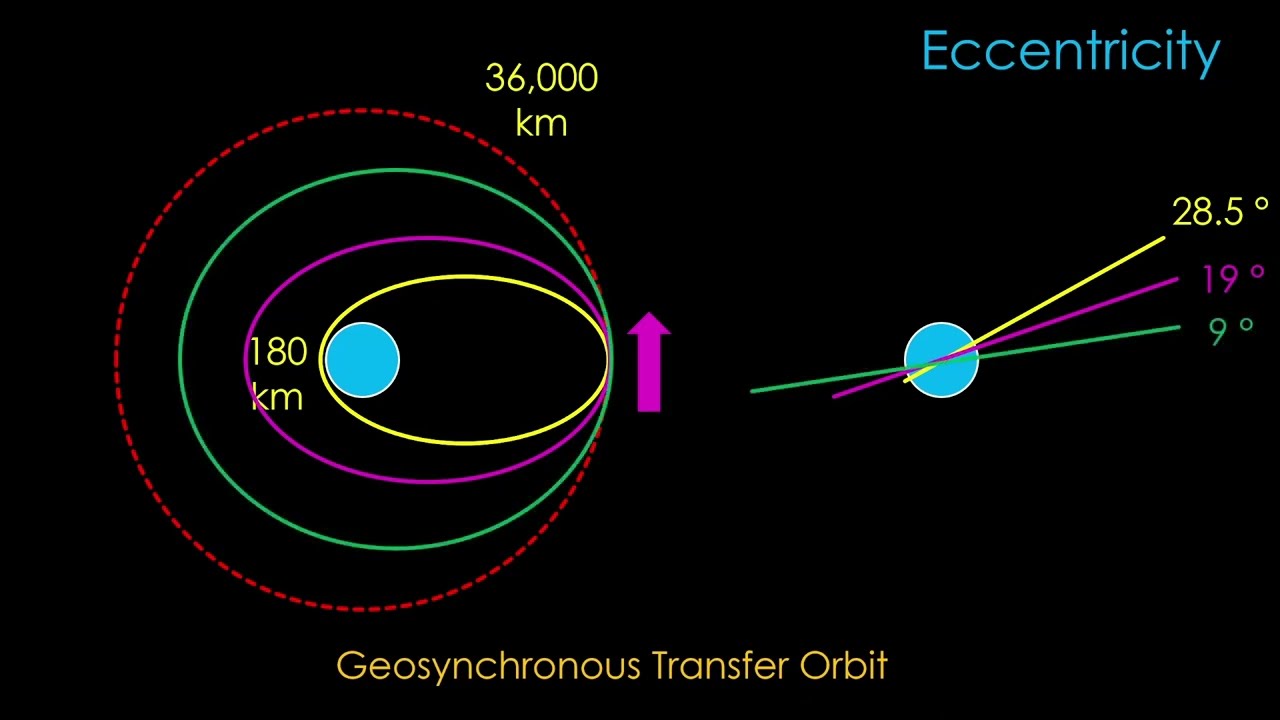 Space - You Know Orbits