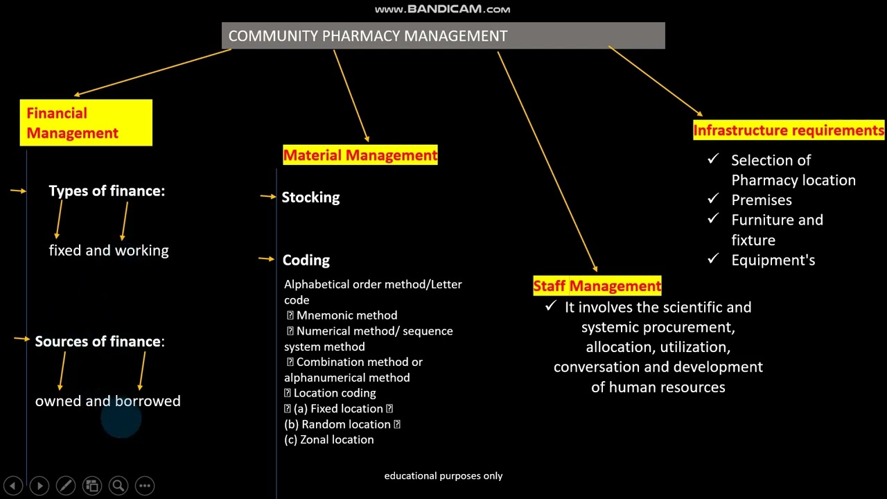 PHARMACY PRACTICE:Community Pharmacy Management-Flowchart