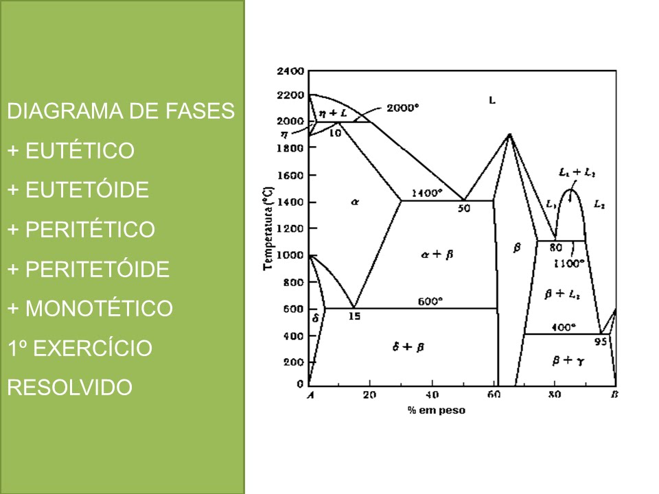 Diagrama de fases + eutético + eutetóide + peritético + peritetóide + monotético (1º exercício)