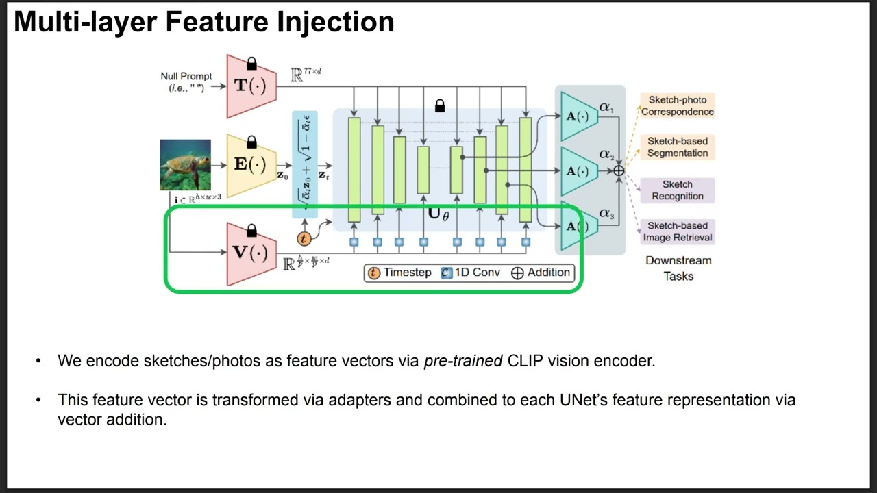 [CVPR 2025] SketchFusion: Learning Universal Sketch Features through Fusing Foundation Models