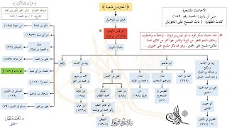 صورة الأحاديث المشجرة : سنن أبي داود (159) د. ماهر ياسين الفحل