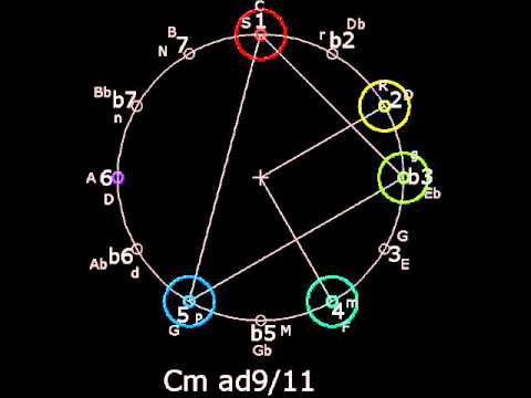 DORIAN CHORDS (play dorian over this 27 chords)(kaafi)