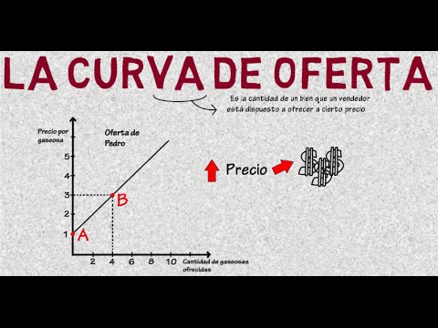 Supply curve | Chapter 3 - Microeconomics