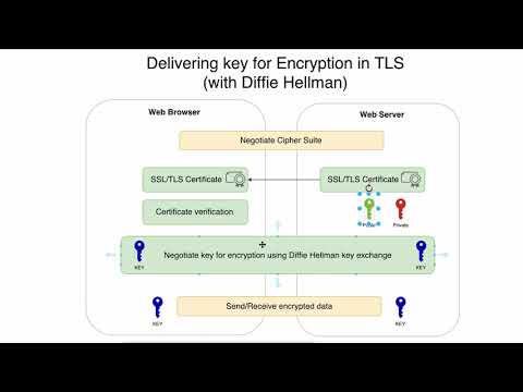 09 Delivering encryption key using Diffie Hellman key exchange