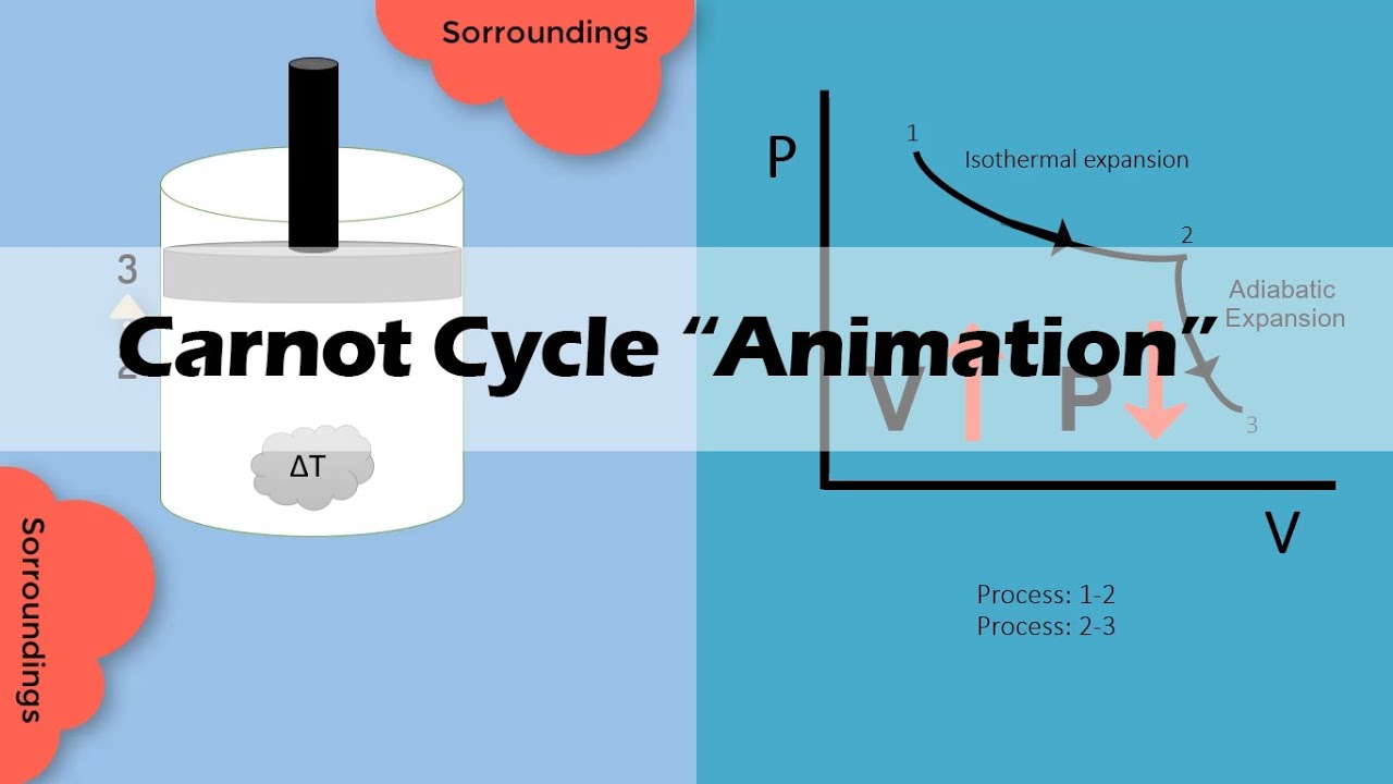 CARNOT CYCLE | Easy and Basic