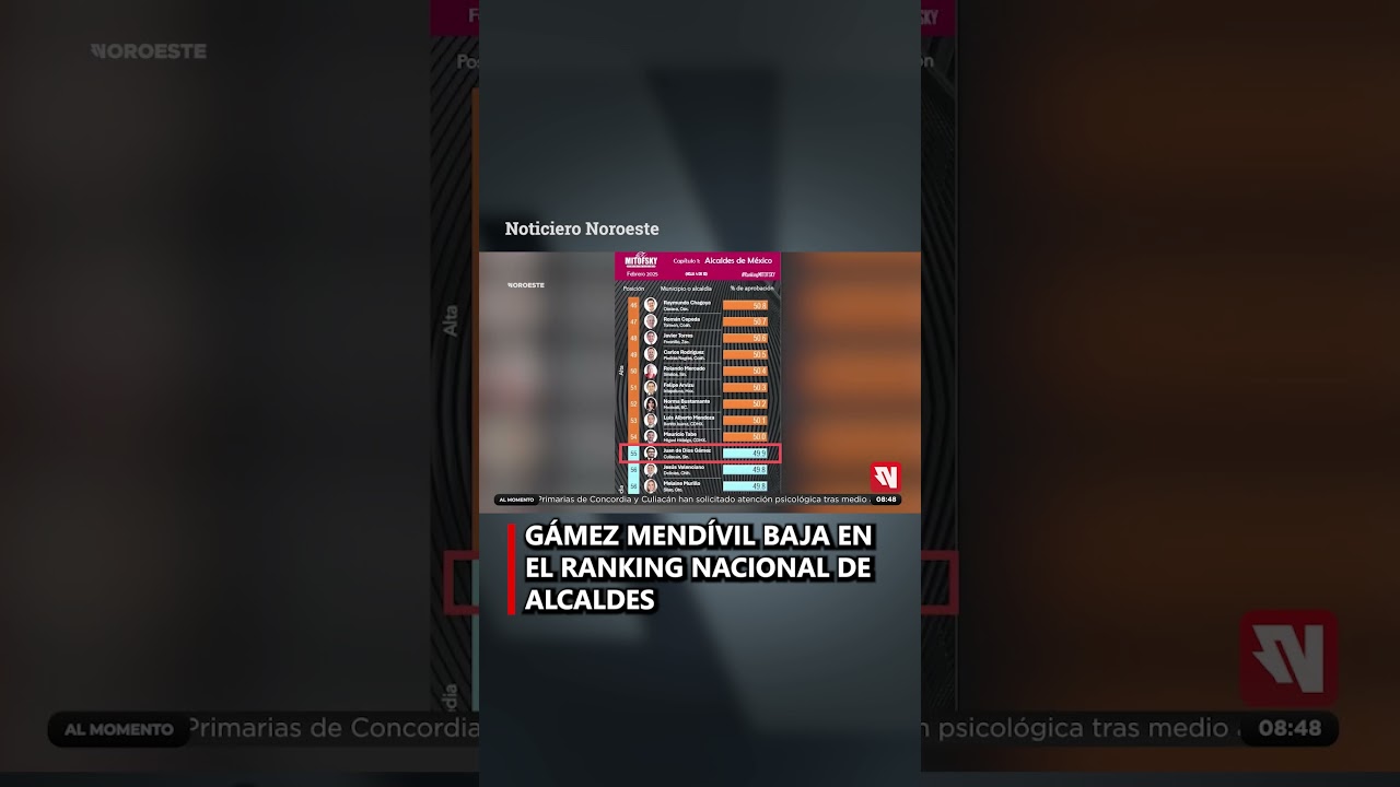 Gámez Mendívil baja en el ranking nacional de Alcaldes con mejor aprobación