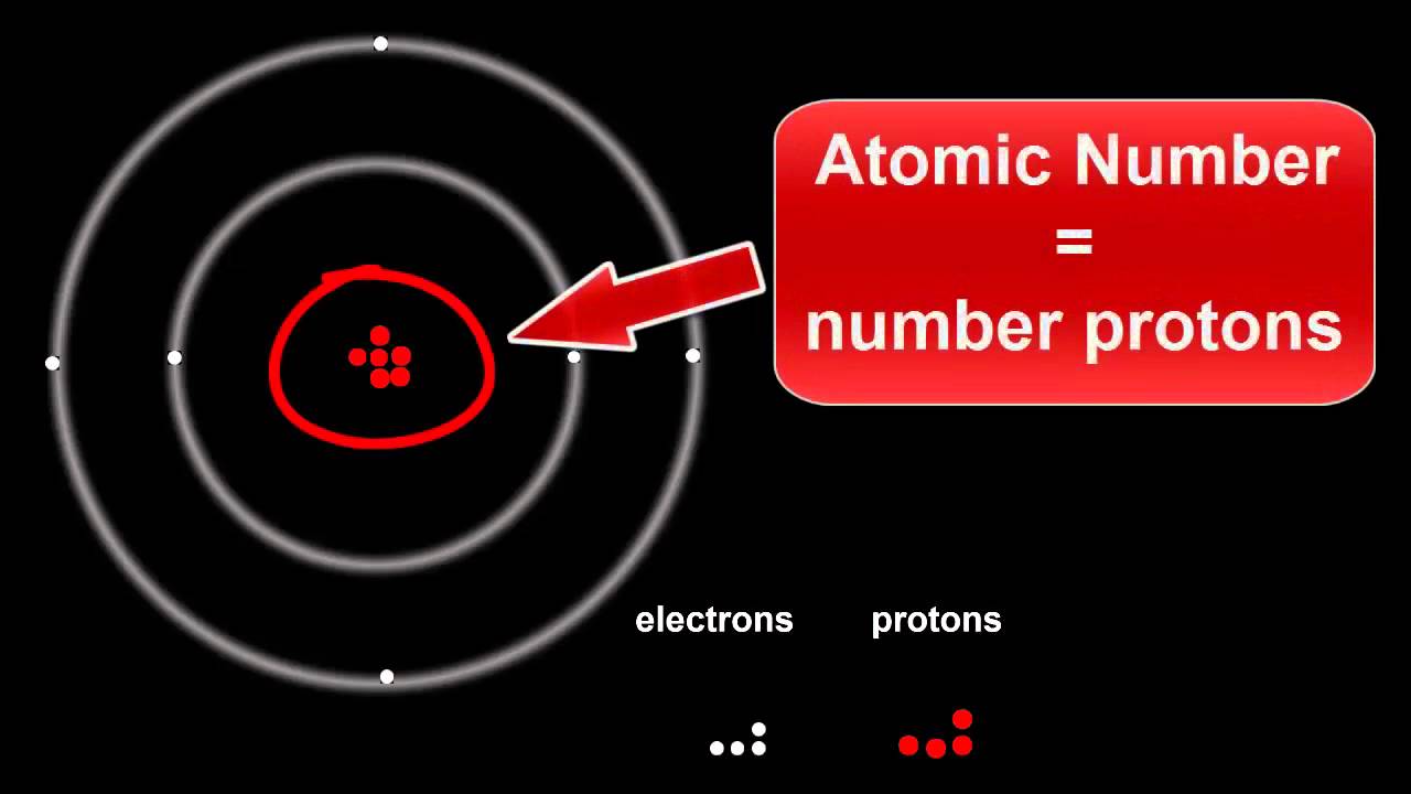 Atomic Structure: Protons, Electrons & Neutrons