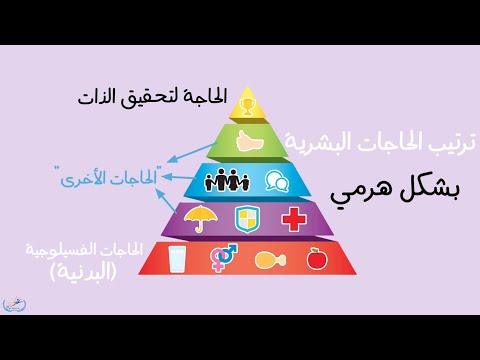 تدرج الحاجات أو تدرج ماسلو للحاجات أو هرم ماسلو