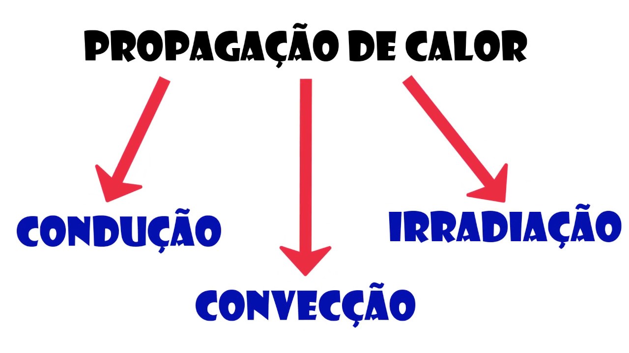 PROPAGAÇÃO DE CALOR